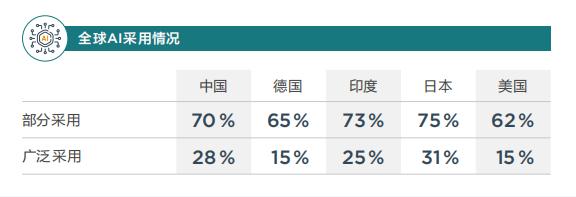 配资官方 TE 2025行业技术指数新发现：66%中国企业称AI助力工厂运营