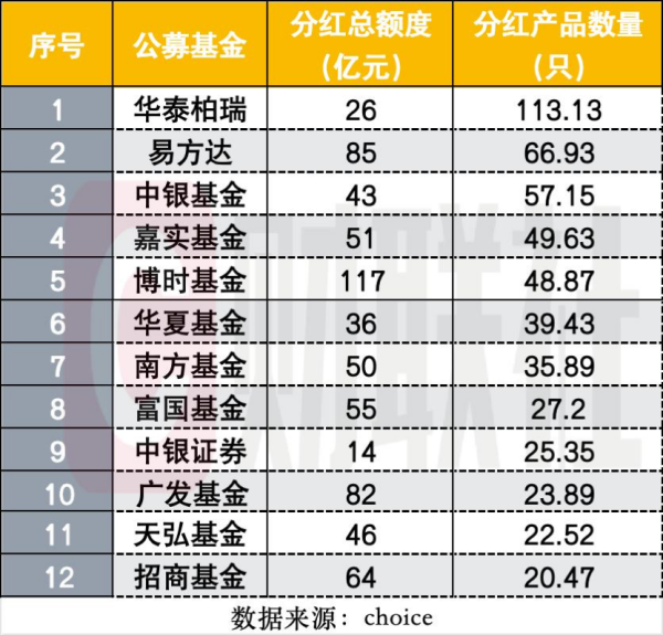 配资在线炒股配资 公募年内分红已超千亿，债基扛分红大旗